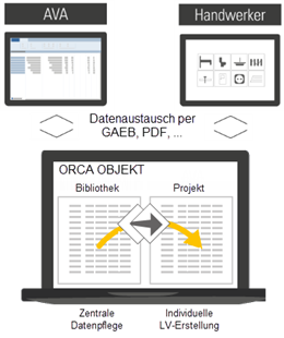 So funktioniert der Datenaustausch mit ORCA OBJEKT