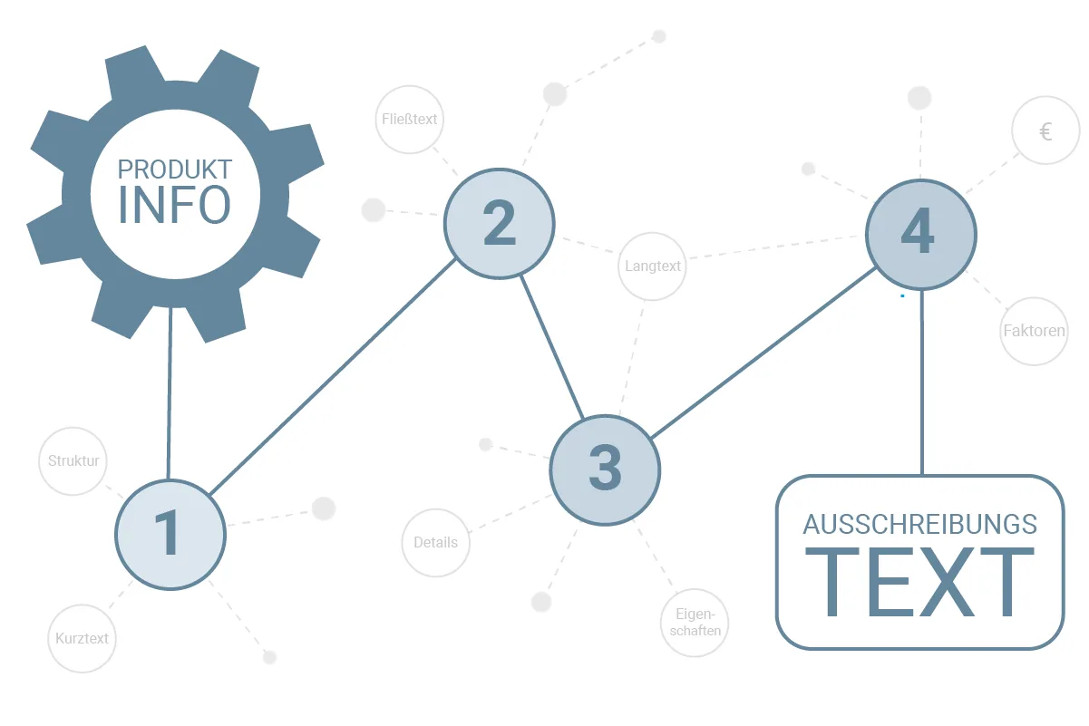 Kostenfreies Whitepaper - von der Produktinfo zum Ausschreibungstext